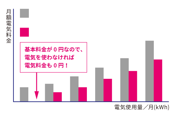 へーベルメゾンご入居者 へーベル電気