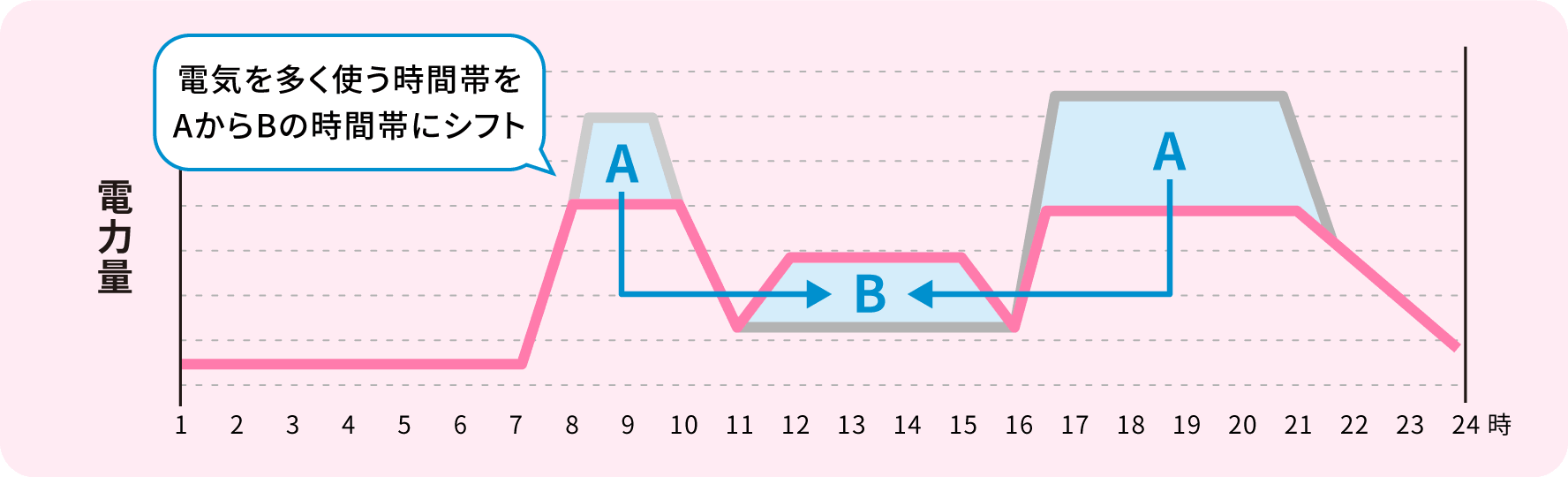 電気を多く使う時間帯をAからBの時間帯にシフト