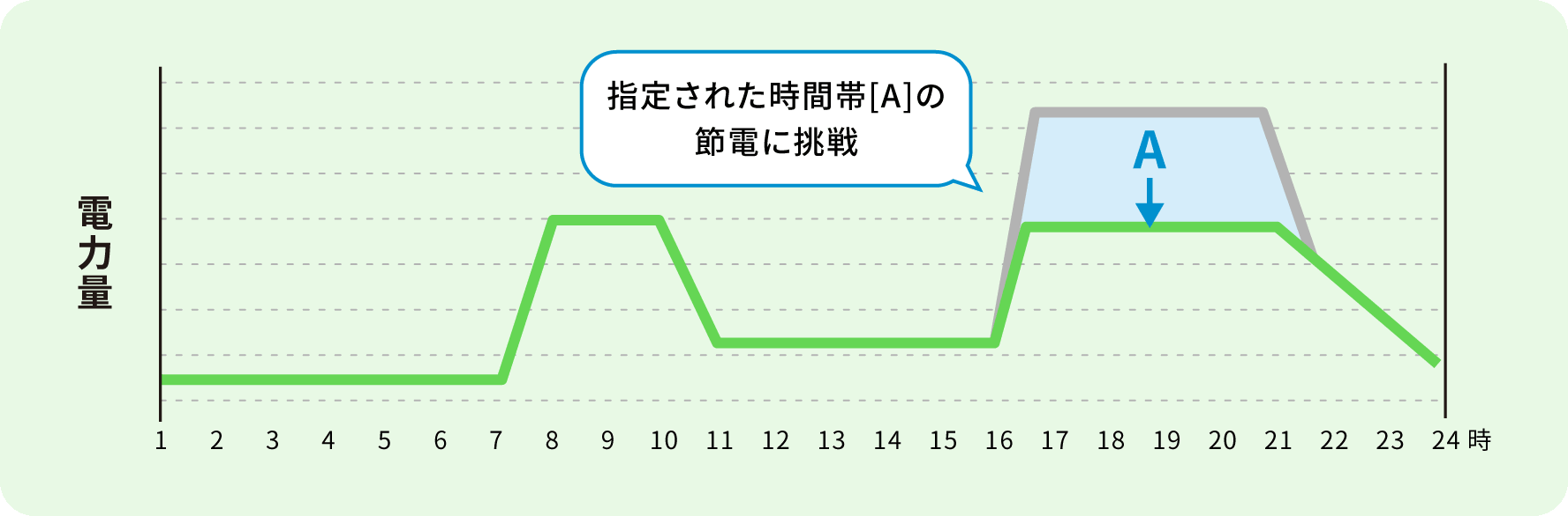 指定された時間帯[A]の節電に挑戦