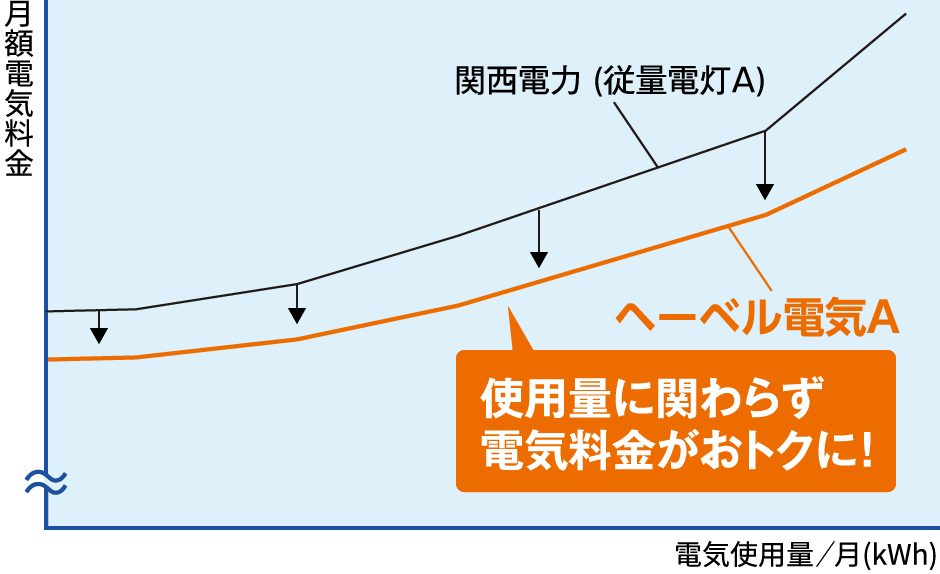 使用量に関わらず電気料金がおトクに!