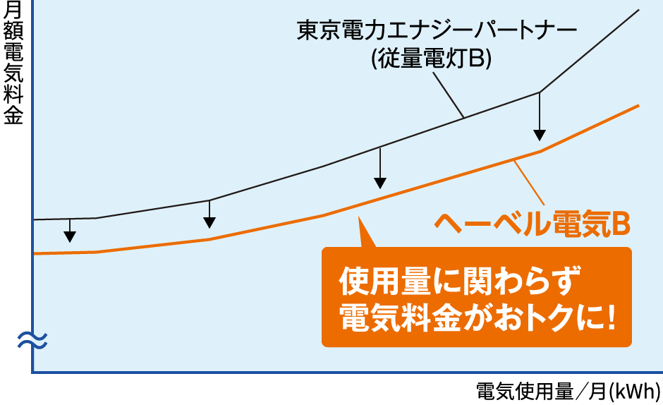 使用量に関わらず電気料金がおトクに!