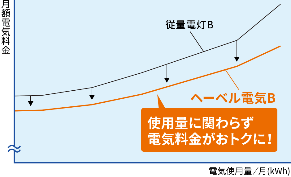 使用量に関わらず電気料金がおトクに!