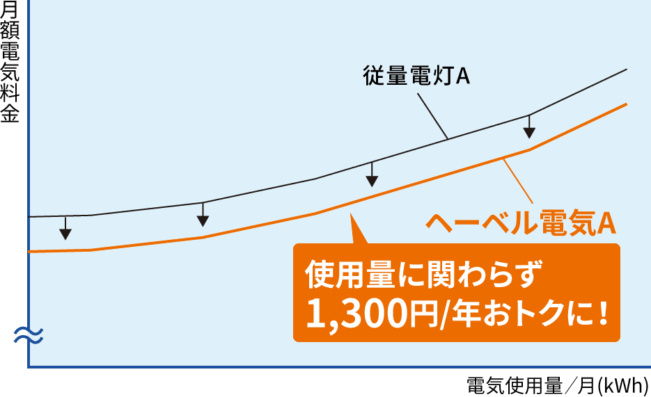 使用量に関わらず1,300円/年おトクに!