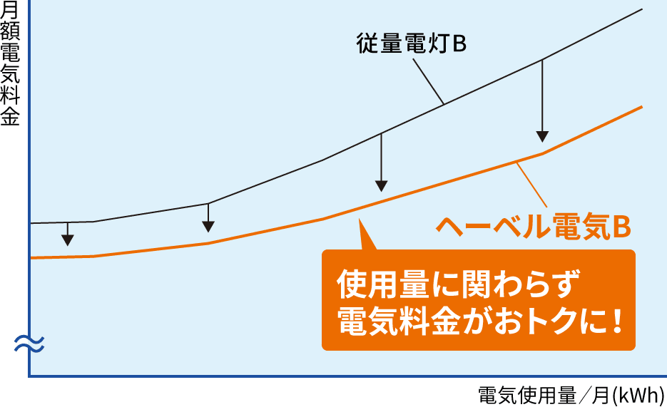 使用量に関わらず電気料金がおトクに!